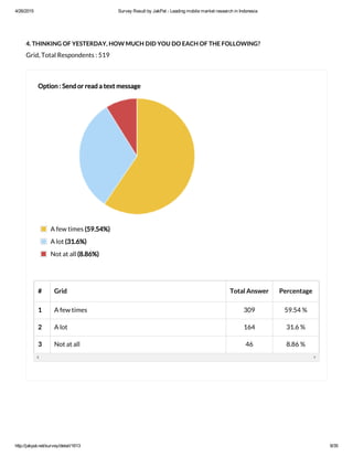 4/26/2015 Survey Result by JakPat ­ Leading mobile market research in Indonesia
http://jakpat.net/survey/detail/1613 9/35
4. THINKING OF YESTERDAY, HOW MUCH DID YOU DO EACH OF THE FOLLOWING?
Grid, Total Respondents : 519
# Grid Total Answer Percentage
1 A few times 309 59.54 %
2 A lot 164 31.6 %
3 Not at all 46 8.86 %
Option : Send or read a text message
A few times (59.54%)
A lot (31.6%)
Not at all (8.86%)
 