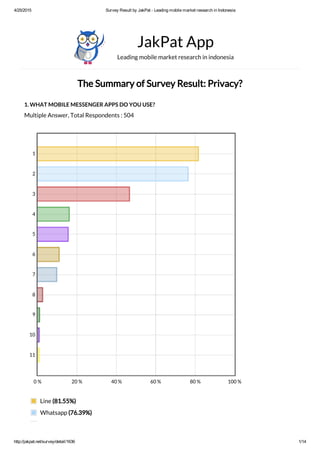 4/25/2015 Survey Result by JakPat ­ Leading mobile market research in Indonesia
http://jakpat.net/survey/detail/1636 1/14
The Summary of Survey Result: Privacy?
1. WHAT MOBILE MESSENGER APPS DO YOU USE?
Multiple Answer, Total Respondents : 504
JakPat App
Leading mobile market research in indonesia
0 % 20 % 40 % 60 % 80 % 100 %
1
2
3
4
5
6
7
8
9
10
11
Line (81.55%)
Whatsapp (76.39%)
 