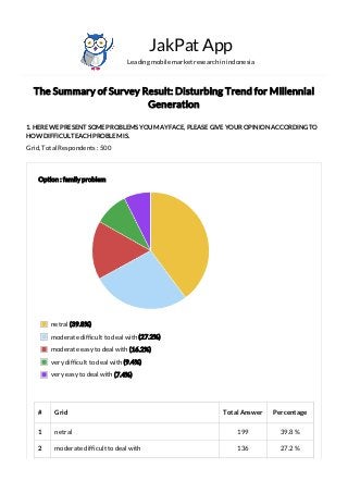 5/6/2015 Survey Result by JakPat ­ Leading mobile market research in Indonesia
http://jakpat.net/survey/detail/1751 1/6
The Summary of Survey Result: Disturbing Trend for Millennial
Generation
1. HERE WE PRESENT SOME PROBLEMS YOU MAY FACE, PLEASE GIVE YOUR OPINION ACCORDING TO
HOW DIFFICULT EACH PROBLEM IS.
Grid, Total Respondents : 500
JakPat App
Leading mobile market research in indonesia
# Grid Total Answer Percentage
1 netral 199 39.8 %
2 moderate difficult to deal with 136 27.2 %
Option : family problem
netral (39.8%)
moderate difficult to deal with (27.2%)
moderate easy to deal with (16.2%)
very difficult to deal with (9.4%)
very easy to deal with (7.4%)
 
