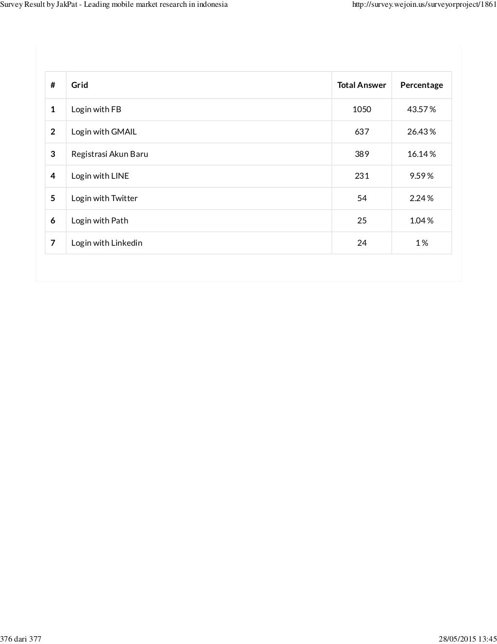 Social Login Or Registering New Account Survey Report