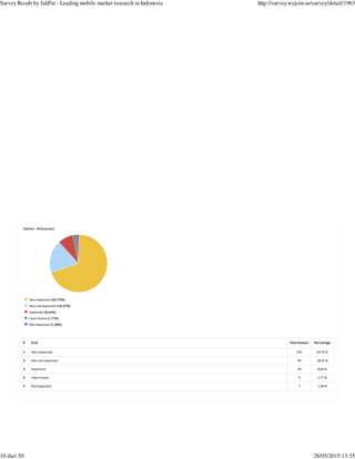 # Grid Total Answer Percentage
1 Very important 355 69.74 %
2 Very not important 94 18.47 %
3 Important 44 8.64 %
4 I don't know 9 1.77 %
5 Not important 7 1.38 %
Option : Restaurant
Very important (69.74%)
Very not important (18.47%)
Important (8.64%)
I don't know (1.77%)
Not important (1.38%)
Survey Result by JakPat - Leading mobile market research in Indonesia http://survey.wejoin.us/survey/detail/1963
10 dari 50 28/05/2015 13:55
 
