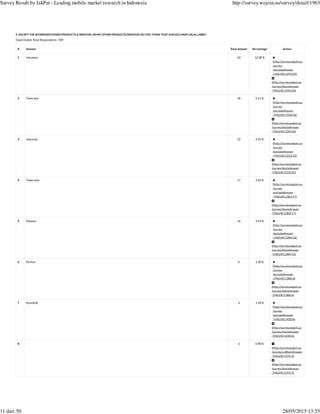 (http://survey.wejoin.us
/survey
/excludeAnswer
/1963/811292/63)
(http://survey.wejoin.us
/survey/blockAnswer
/1963/811292/63)
(http://survey.wejoin.us
/survey
/excludeAnswer
/1963/811334/26)
(http://survey.wejoin.us
/survey/blockAnswer
/1963/811334/26)
(http://survey.wejoin.us
/survey
/excludeAnswer
/1963/811223/22)
(http://survey.wejoin.us
/survey/blockAnswer
/1963/811223/22)
(http://survey.wejoin.us
/survey
/excludeAnswer
/1963/811383/17)
(http://survey.wejoin.us
/survey/blockAnswer
/1963/811383/17)
(http://survey.wejoin.us
/survey
/excludeAnswer
/1963/811284/16)
(http://survey.wejoin.us
/survey/blockAnswer
/1963/811284/16)
(http://survey.wejoin.us
/survey
/excludeAnswer
/1963/811386/6)
(http://survey.wejoin.us
/survey/blockAnswer
/1963/811386/6)
(http://survey.wejoin.us
/survey
/excludeAnswer
/1963/811420/6)
(http://survey.wejoin.us
/survey/blockAnswer
/1963/811420/6)
(http://survey.wejoin.us
/survey/blockAnswer
/1963/811291/5)
5. EXCEPT THE AFOREMENTIONED PRODUCTS & SERVICES, WHAT OTHER PRODUCTS/SERVICES DO YOU THINK THAT SHOULD HAVE HALAL LABEL?
Open Ended, Total Respondents : 509
# Answer Total Answer Percentage Action
1 minuman 63 12.38 %
2 Tidak ada 26 5.11 %
3 makanan 22 4.32 %
4 Tidak tahu 17 3.34 %
5 Pakaian 16 3.14 %
6 Parfum 6 1.18 %
7 Kosmetik 6 1.18 %
8 - 5 0.98 %
(http://survey.wejoin.us
/survey/unBlockAnswer
/1963/811291/5)
Survey Result by JakPat - Leading mobile market research in Indonesia http://survey.wejoin.us/survey/detail/1963
11 dari 50 28/05/2015 13:55
 