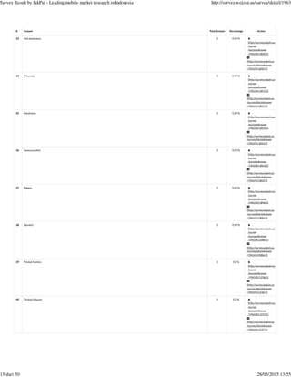 (http://survey.wejoin.us
/survey
/excludeAnswer
/1963/811850/2)
(http://survey.wejoin.us
/survey/blockAnswer
/1963/811850/2)
(http://survey.wejoin.us
/survey
/excludeAnswer
/1963/811851/2)
(http://survey.wejoin.us
/survey/blockAnswer
/1963/811851/2)
(http://survey.wejoin.us
/survey
/excludeAnswer
/1963/811854/2)
(http://survey.wejoin.us
/survey/blockAnswer
/1963/811854/2)
(http://survey.wejoin.us
/survey
/excludeAnswer
/1963/811863/2)
(http://survey.wejoin.us
/survey/blockAnswer
/1963/811863/2)
(http://survey.wejoin.us
/survey
/excludeAnswer
/1963/811896/2)
(http://survey.wejoin.us
/survey/blockAnswer
/1963/811896/2)
(http://survey.wejoin.us
/survey
/excludeAnswer
/1963/812086/2)
(http://survey.wejoin.us
/survey/blockAnswer
/1963/812086/2)
(http://survey.wejoin.us
/survey
/excludeAnswer
/1963/811236/1)
(http://survey.wejoin.us
/survey/blockAnswer
/1963/811236/1)
(http://survey.wejoin.us
/survey
/excludeAnswer
/1963/811237/1)
(http://survey.wejoin.us
/survey/blockAnswer
/1963/811237/1)
# Answer Total Answer Percentage Action
33 Alat kesehatan 2 0.39 %
34 Minuman, 2 0.39 %
35 Kesehatan 2 0.39 %
36 Semua produk 2 0.39 %
37 Bakery 2 0.39 %
38 Laundry 2 0.39 %
39 Produk fashion 1 0.2 %
40 Tempat hiburan 1 0.2 %
Survey Result by JakPat - Leading mobile market research in Indonesia http://survey.wejoin.us/survey/detail/1963
15 dari 50 28/05/2015 13:55
 