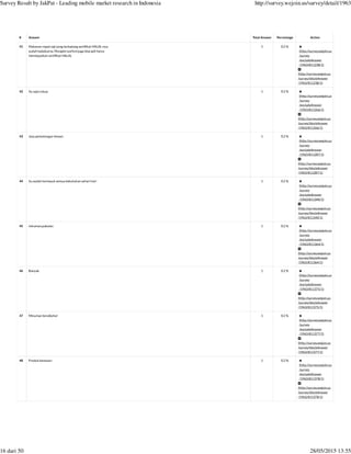 (http://survey.wejoin.us
/survey
/excludeAnswer
/1963/811238/1)
(http://survey.wejoin.us
/survey/blockAnswer
/1963/811238/1)
(http://survey.wejoin.us
/survey
/excludeAnswer
/1963/811266/1)
(http://survey.wejoin.us
/survey/blockAnswer
/1963/811266/1)
(http://survey.wejoin.us
/survey
/excludeAnswer
/1963/811287/1)
(http://survey.wejoin.us
/survey/blockAnswer
/1963/811287/1)
(http://survey.wejoin.us
/survey
/excludeAnswer
/1963/811340/1)
(http://survey.wejoin.us
/survey/blockAnswer
/1963/811340/1)
(http://survey.wejoin.us
/survey
/excludeAnswer
/1963/811364/1)
(http://survey.wejoin.us
/survey/blockAnswer
/1963/811364/1)
(http://survey.wejoin.us
/survey
/excludeAnswer
/1963/811375/1)
(http://survey.wejoin.us
/survey/blockAnswer
/1963/811375/1)
(http://survey.wejoin.us
/survey
/excludeAnswer
/1963/811377/1)
(http://survey.wejoin.us
/survey/blockAnswer
/1963/811377/1)
(http://survey.wejoin.us
/survey
/excludeAnswer
/1963/811378/1)
(http://survey.wejoin.us
/survey/blockAnswer
/1963/811378/1)
# Answer Total Answer Percentage Action
41 Makanan cepat saji yang terkadang sertifikat HALAL-nya
sudah kadaluarsa. Mungkin parfum juga bisa jadi harus
mendapatkan sertifikat HALAL
1 0.2 %
42 Itu saja cukup 1 0.2 %
43 Jasa pemotongan hewan 1 0.2 %
44 itu sudah termasuk semua kebutuhan sehari-hari 1 0.2 %
45 minuman,pakaian 1 0.2 %
46 Banyak 1 0.2 %
47 Minuman beralkohol 1 0.2 %
48 Produk kemasan 1 0.2 %
Survey Result by JakPat - Leading mobile market research in Indonesia http://survey.wejoin.us/survey/detail/1963
16 dari 50 28/05/2015 13:55
 