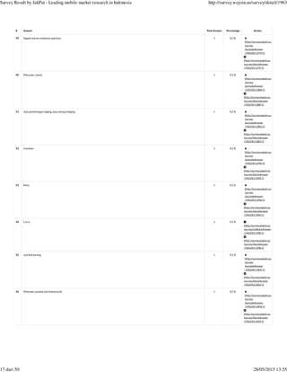 (http://survey.wejoin.us
/survey
/excludeAnswer
/1963/811379/1)
(http://survey.wejoin.us
/survey/blockAnswer
/1963/811379/1)
(http://survey.wejoin.us
/survey
/excludeAnswer
/1963/811380/1)
(http://survey.wejoin.us
/survey/blockAnswer
/1963/811380/1)
(http://survey.wejoin.us
/survey
/excludeAnswer
/1963/811385/1)
(http://survey.wejoin.us
/survey/blockAnswer
/1963/811385/1)
(http://survey.wejoin.us
/survey
/excludeAnswer
/1963/811390/1)
(http://survey.wejoin.us
/survey/blockAnswer
/1963/811390/1)
(http://survey.wejoin.us
/survey
/excludeAnswer
/1963/811396/1)
(http://survey.wejoin.us
/survey/blockAnswer
/1963/811396/1)
(http://survey.wejoin.us
/survey/blockAnswer
/1963/811398/1)
(http://survey.wejoin.us
/survey
/excludeAnswer
/1963/811402/1)
(http://survey.wejoin.us
/survey/blockAnswer
/1963/811402/1)
(http://survey.wejoin.us
/survey
/excludeAnswer
/1963/811404/1)
(http://survey.wejoin.us
/survey/blockAnswer
/1963/811404/1)
# Answer Total Answer Percentage Action
49 Segala macam makanan pastinya 1 0.2 %
50 Minuman, snack, 1 0.2 %
51 Jasa pemotongan daging..atau penjual daging 1 0.2 %
52 Investasi 1 0.2 %
53 Perlu 1 0.2 %
54 Ccccc 1 0.2 %
(http://survey.wejoin.us
/survey/unBlockAnswer
/1963/811398/1)
55 Jual beli barang 1 0.2 %
56 Minuman, produk dari bahan kulit 1 0.2 %
Survey Result by JakPat - Leading mobile market research in Indonesia http://survey.wejoin.us/survey/detail/1963
17 dari 50 28/05/2015 13:55
 