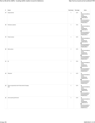 (http://survey.wejoin.us
/survey
/excludeAnswer
/1963/811405/1)
(http://survey.wejoin.us
/survey/blockAnswer
/1963/811405/1)
(http://survey.wejoin.us
/survey
/excludeAnswer
/1963/811407/1)
(http://survey.wejoin.us
/survey/blockAnswer
/1963/811407/1)
(http://survey.wejoin.us
/survey
/excludeAnswer
/1963/811409/1)
(http://survey.wejoin.us
/survey/blockAnswer
/1963/811409/1)
(http://survey.wejoin.us
/survey
/excludeAnswer
/1963/811410/1)
(http://survey.wejoin.us
/survey/blockAnswer
/1963/811410/1)
(http://survey.wejoin.us
/survey
/excludeAnswer
/1963/811412/1)
(http://survey.wejoin.us
/survey/blockAnswer
/1963/811412/1)
(http://survey.wejoin.us
/survey
/excludeAnswer
/1963/811415/1)
(http://survey.wejoin.us
/survey/blockAnswer
/1963/811415/1)
(http://survey.wejoin.us
/survey
/excludeAnswer
/1963/811416/1)
(http://survey.wejoin.us
/survey/blockAnswer
/1963/811416/1)
(http://survey.wejoin.us
/survey
/excludeAnswer
/1963/811417/1)
(http://survey.wejoin.us
/survey/blockAnswer
/1963/811417/1)
# Answer Total Answer Percentage Action
57 Tempat bermain 1 0.2 %
58 Perbankan, suplemen 1 0.2 %
59 Produk investasi 1 0.2 %
60 Bahan pakaian 1 0.2 %
61 fjb 1 0.2 %
62 Tidak perlu 1 0.2 %
63 Pakaian yang berbahan kulit. Produk olahan dan daging
segar
1 0.2 %
64 semua produk yg di konsumsi 1 0.2 %
Survey Result by JakPat - Leading mobile market research in Indonesia http://survey.wejoin.us/survey/detail/1963
18 dari 50 28/05/2015 13:55
 