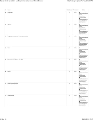 (http://survey.wejoin.us
/survey
/excludeAnswer
/1963/811418/1)
(http://survey.wejoin.us
/survey/blockAnswer
/1963/811418/1)
(http://survey.wejoin.us
/survey
/excludeAnswer
/1963/811419/1)
(http://survey.wejoin.us
/survey/blockAnswer
/1963/811419/1)
(http://survey.wejoin.us
/survey
/excludeAnswer
/1963/811421/1)
(http://survey.wejoin.us
/survey/blockAnswer
/1963/811421/1)
(http://survey.wejoin.us
/survey
/excludeAnswer
/1963/811422/1)
(http://survey.wejoin.us
/survey/blockAnswer
/1963/811422/1)
(http://survey.wejoin.us
/survey
/excludeAnswer
/1963/811423/1)
(http://survey.wejoin.us
/survey/blockAnswer
/1963/811423/1)
(http://survey.wejoin.us
/survey
/excludeAnswer
/1963/811424/1)
(http://survey.wejoin.us
/survey/blockAnswer
/1963/811424/1)
(http://survey.wejoin.us
/survey
/excludeAnswer
/1963/811425/1)
(http://survey.wejoin.us
/survey/blockAnswer
/1963/811425/1)
(http://survey.wejoin.us
/survey
/excludeAnswer
/1963/811427/1)
(http://survey.wejoin.us
/survey/blockAnswer
/1963/811427/1)
# Answer Total Answer Percentage Action
65 bumbu dapur 1 0.2 %
66 Karaoke 1 0.2 %
67 Penggunaan sebuah aplikasi / software juga harus halal 1 0.2 %
68 Salon 1 0.2 %
69 Makanan minuman, Restoran, Cafe, Obat 1 0.2 %
70 Pakaian. 1 0.2 %
71 Produk asuransi&perbankan 1 0.2 %
72 Produk keuangan 1 0.2 %
Survey Result by JakPat - Leading mobile market research in Indonesia http://survey.wejoin.us/survey/detail/1963
19 dari 50 28/05/2015 13:55
 