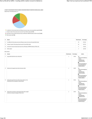 2. WHAT IS YOUR REASON FOR NOT ALWAYS CONSUMING PRODUCTS/SERVICES HAVING HALAL LABEL?
Single Answer, Total Respondents : 51
(http://survey.wejoin.us
/survey
/excludeAnswer
/1963/811290/1)
(http://survey.wejoin.us
/survey/blockAnswer
/1963/811290/1)
(http://survey.wejoin.us
/survey
/excludeAnswer
/1963/811388/1)
(http://survey.wejoin.us
/survey/blockAnswer
/1963/811388/1)
(http://survey.wejoin.us
/survey
/excludeAnswer
/1963/811500/1)
(http://survey.wejoin.us
/survey/blockAnswer
/1963/811500/1)
(http://survey.wejoin.us
/survey
/excludeAnswer
/1963/811533/1)
(http://survey.wejoin.us
/survey/blockAnswer
/1963/811533/1)
# Option Total Answer Percentage
1 It is difficult to find products/services fitting my taste and need, and having HALAL label 19 37.25 %
2 It doesn't matter if the products/services don't have HALAL label. 16 31.37 %
3 I just have to ensure products/services have certification of BPOM (similar to FDA in US) 9 17.65 %
4 Other option 7 13.73 %
Other Option
# Answer Total Answer Percentage Action
1 tanpa label halal belum tentu tidak halal 1 1.96 %
2 tidak pernah mengecek ada tulisan halal atau tidak 1 1.96 %
3 kadang ada yg perizinannya sulit, tapi saya selalu cari tau
komposisinya. jika meragukan, tidak jadi pakai
1 1.96 %
4 selama belum ada bahan yang terbukti tidak halal, mungkin
produknya sedang menunggu sertifikasi halal
1 1.96 %
It is difficult to find products/services fitting my taste and need, and having HALAL label (37.25%)
It doesn't matter if the products/services don't have HALAL label. (31.37%)
I just have to ensure products/services have certification of BPOM (similar to FDA in US) (17.65%)
Other option (13.73%)
Survey Result by JakPat - Leading mobile market research in Indonesia http://survey.wejoin.us/survey/detail/1963
2 dari 50 28/05/2015 13:55
 