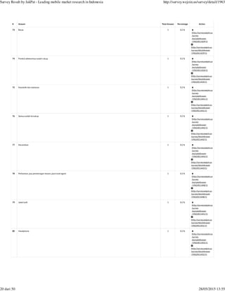 (http://survey.wejoin.us
/survey
/excludeAnswer
/1963/811429/1)
(http://survey.wejoin.us
/survey/blockAnswer
/1963/811429/1)
(http://survey.wejoin.us
/survey
/excludeAnswer
/1963/811434/1)
(http://survey.wejoin.us
/survey/blockAnswer
/1963/811434/1)
(http://survey.wejoin.us
/survey
/excludeAnswer
/1963/811441/1)
(http://survey.wejoin.us
/survey/blockAnswer
/1963/811441/1)
(http://survey.wejoin.us
/survey
/excludeAnswer
/1963/811442/1)
(http://survey.wejoin.us
/survey/blockAnswer
/1963/811442/1)
(http://survey.wejoin.us
/survey
/excludeAnswer
/1963/811443/1)
(http://survey.wejoin.us
/survey/blockAnswer
/1963/811443/1)
(http://survey.wejoin.us
/survey
/excludeAnswer
/1963/811448/1)
(http://survey.wejoin.us
/survey/blockAnswer
/1963/811448/1)
(http://survey.wejoin.us
/survey
/excludeAnswer
/1963/811451/1)
(http://survey.wejoin.us
/survey/blockAnswer
/1963/811451/1)
(http://survey.wejoin.us
/survey
/excludeAnswer
/1963/811452/1)
(http://survey.wejoin.us
/survey/blockAnswer
/1963/811452/1)
# Answer Total Answer Percentage Action
73 Beras 1 0.2 %
74 Produk sebelumnya sudah cukup 1 0.2 %
75 Kosmetik dan makanan 1 0.2 %
76 Semua sudah tercakup 1 0.2 %
77 Kecantikan 1 0.2 %
78 Perbankan, jasa pemotongan hewan, jasa travel agent 1 0.2 %
79 Jaket kulit 1 0.2 %
80 Handphone 1 0.2 %
Survey Result by JakPat - Leading mobile market research in Indonesia http://survey.wejoin.us/survey/detail/1963
20 dari 50 28/05/2015 13:55
 
