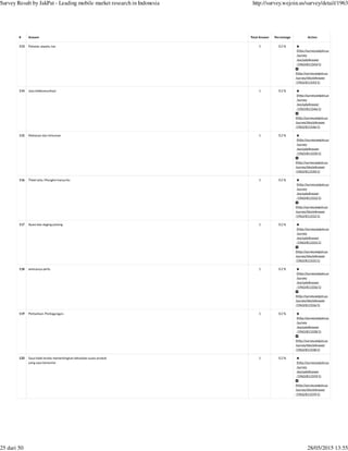 (http://survey.wejoin.us
/survey
/excludeAnswer
/1963/811543/1)
(http://survey.wejoin.us
/survey/blockAnswer
/1963/811543/1)
(http://survey.wejoin.us
/survey
/excludeAnswer
/1963/811546/1)
(http://survey.wejoin.us
/survey/blockAnswer
/1963/811546/1)
(http://survey.wejoin.us
/survey
/excludeAnswer
/1963/811550/1)
(http://survey.wejoin.us
/survey/blockAnswer
/1963/811550/1)
(http://survey.wejoin.us
/survey
/excludeAnswer
/1963/811552/1)
(http://survey.wejoin.us
/survey/blockAnswer
/1963/811552/1)
(http://survey.wejoin.us
/survey
/excludeAnswer
/1963/811555/1)
(http://survey.wejoin.us
/survey/blockAnswer
/1963/811555/1)
(http://survey.wejoin.us
/survey
/excludeAnswer
/1963/811556/1)
(http://survey.wejoin.us
/survey/blockAnswer
/1963/811556/1)
(http://survey.wejoin.us
/survey
/excludeAnswer
/1963/811558/1)
(http://survey.wejoin.us
/survey/blockAnswer
/1963/811558/1)
(http://survey.wejoin.us
/survey
/excludeAnswer
/1963/811559/1)
(http://survey.wejoin.us
/survey/blockAnswer
/1963/811559/1)
# Answer Total Answer Percentage Action
113 Pakaian, sepatu, tas 1 0.2 %
114 Jasa telekomunikasi 1 0.2 %
115 Makanan dan minuman 1 0.2 %
116 Tidak tahu. Mungkin hanya itu 1 0.2 %
117 Ayam dan daging potong 1 0.2 %
118 semuanya perlu 1 0.2 %
119 Perbankan. Perdagangan. 1 0.2 %
120 Saya tidak terlalu mementingkan kehalalan suatu produk
yang saya konsumsi
1 0.2 %
Survey Result by JakPat - Leading mobile market research in Indonesia http://survey.wejoin.us/survey/detail/1963
25 dari 50 28/05/2015 13:55
 