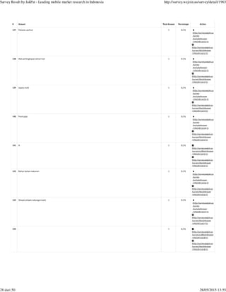 (http://survey.wejoin.us
/survey
/excludeAnswer
/1963/811611/1)
(http://survey.wejoin.us
/survey/blockAnswer
/1963/811611/1)
(http://survey.wejoin.us
/survey
/excludeAnswer
/1963/811612/1)
(http://survey.wejoin.us
/survey/blockAnswer
/1963/811612/1)
(http://survey.wejoin.us
/survey
/excludeAnswer
/1963/811613/1)
(http://survey.wejoin.us
/survey/blockAnswer
/1963/811613/1)
(http://survey.wejoin.us
/survey
/excludeAnswer
/1963/811614/1)
(http://survey.wejoin.us
/survey/blockAnswer
/1963/811614/1)
(http://survey.wejoin.us
/survey/blockAnswer
/1963/811615/1)
(http://survey.wejoin.us
/survey
/excludeAnswer
/1963/811616/1)
(http://survey.wejoin.us
/survey/blockAnswer
/1963/811616/1)
(http://survey.wejoin.us
/survey
/excludeAnswer
/1963/811617/1)
(http://survey.wejoin.us
/survey/blockAnswer
/1963/811617/1)
(http://survey.wejoin.us
/survey/blockAnswer
/1963/811618/1)
# Answer Total Answer Percentage Action
137 Pakaian, parfum 1 0.2 %
138 Alat perlengkapan sehari-hari 1 0.2 %
139 sepatu kulit 1 0.2 %
140 Panti pijat 1 0.2 %
141 A 1 0.2 %
(http://survey.wejoin.us
/survey/unBlockAnswer
/1963/811615/1)
142 Bahan bahan makanan . 1 0.2 %
143 Simpan pinjam, tabungan bank 1 0.2 %
144 . 1 0.2 %
(http://survey.wejoin.us
/survey/unBlockAnswer
/1963/811618/1)
Survey Result by JakPat - Leading mobile market research in Indonesia http://survey.wejoin.us/survey/detail/1963
28 dari 50 28/05/2015 13:55
 