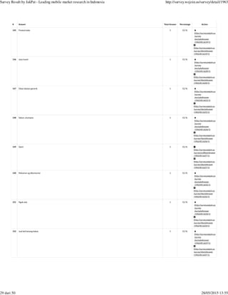 (http://survey.wejoin.us
/survey
/excludeAnswer
/1963/811619/1)
(http://survey.wejoin.us
/survey/blockAnswer
/1963/811619/1)
(http://survey.wejoin.us
/survey
/excludeAnswer
/1963/811620/1)
(http://survey.wejoin.us
/survey/blockAnswer
/1963/811620/1)
(http://survey.wejoin.us
/survey
/excludeAnswer
/1963/811622/1)
(http://survey.wejoin.us
/survey/blockAnswer
/1963/811622/1)
(http://survey.wejoin.us
/survey
/excludeAnswer
/1963/811626/1)
(http://survey.wejoin.us
/survey/blockAnswer
/1963/811626/1)
(http://survey.wejoin.us
/survey/blockAnswer
/1963/811627/1)
(http://survey.wejoin.us
/survey
/excludeAnswer
/1963/811632/1)
(http://survey.wejoin.us
/survey/blockAnswer
/1963/811632/1)
(http://survey.wejoin.us
/survey
/excludeAnswer
/1963/811633/1)
(http://survey.wejoin.us
/survey/blockAnswer
/1963/811633/1)
(http://survey.wejoin.us
/survey
/excludeAnswer
/1963/811637/1)
(http://survey.wejoin.us
/survey/blockAnswer
/1963/811637/1)
# Answer Total Answer Percentage Action
145 Produk baby 1 0.2 %
146 Jasa travel 1 0.2 %
147 Obat obatan generik 1 0.2 %
148 Sabun, shampoo 1 0.2 %
149 Qwrt 1 0.2 %
(http://survey.wejoin.us
/survey/unBlockAnswer
/1963/811627/1)
150 Makanan yg dikonsumsi 1 0.2 %
151 Ngak ada 1 0.2 %
152 Jual beli barang bekas 1 0.2 %
Survey Result by JakPat - Leading mobile market research in Indonesia http://survey.wejoin.us/survey/detail/1963
29 dari 50 28/05/2015 13:55
 