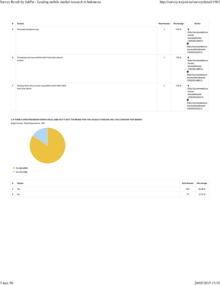 3. IF THERE IS ANOTHER BRAND HAVING HALAL LABEL BUT IT ISN'T THE BRAND THAT YOU USUALLY CONSUME, WILL YOU CONSUME THAT BRAND?
Single Answer, Total Respondents : 509
(http://survey.wejoin.us
/survey
/excludeAnswer
/1963/811649/1)
(http://survey.wejoin.us
/survey/blockAnswer
/1963/811649/1)
(http://survey.wejoin.us
/survey
/excludeAnswer
/1963/811680/1)
(http://survey.wejoin.us
/survey/blockAnswer
/1963/811680/1)
(http://survey.wejoin.us
/survey
/excludeAnswer
/1963/812222/1)
(http://survey.wejoin.us
/survey/blockAnswer
/1963/812222/1)
# Answer Total Answer Percentage Action
5 lihat pada komposisi saja 1 1.96 %
6 Terkadang saya lupa melihat label Halal pada sebuah
produk.
1 1.96 %
7 Kadang tidak sadar produk yang dibeli sudah diberi label
halal atau belum
1 1.96 %
# Option Total Answer Percentage
1 Yes 430 84.48 %
2 No 79 15.52 %
Yes (84.48%)
No (15.52%)
Survey Result by JakPat - Leading mobile market research in Indonesia http://survey.wejoin.us/survey/detail/1963
3 dari 50 28/05/2015 13:55
 