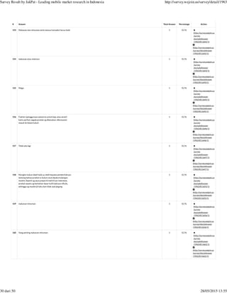 (http://survey.wejoin.us
/survey
/excludeAnswer
/1963/811642/1)
(http://survey.wejoin.us
/survey/blockAnswer
/1963/811642/1)
(http://survey.wejoin.us
/survey
/excludeAnswer
/1963/811643/1)
(http://survey.wejoin.us
/survey/blockAnswer
/1963/811643/1)
(http://survey.wejoin.us
/survey
/excludeAnswer
/1963/811645/1)
(http://survey.wejoin.us
/survey/blockAnswer
/1963/811645/1)
(http://survey.wejoin.us
/survey
/excludeAnswer
/1963/811646/1)
(http://survey.wejoin.us
/survey/blockAnswer
/1963/811646/1)
(http://survey.wejoin.us
/survey
/excludeAnswer
/1963/811647/1)
(http://survey.wejoin.us
/survey/blockAnswer
/1963/811647/1)
(http://survey.wejoin.us
/survey
/excludeAnswer
/1963/811655/1)
(http://survey.wejoin.us
/survey/blockAnswer
/1963/811655/1)
(http://survey.wejoin.us
/survey
/excludeAnswer
/1963/811656/1)
(http://survey.wejoin.us
/survey/blockAnswer
/1963/811656/1)
(http://survey.wejoin.us
/survey
/excludeAnswer
/1963/811662/1)
(http://survey.wejoin.us
/survey/blockAnswer
/1963/811662/1)
# Answer Total Answer Percentage Action
153 Makanan dan minuman serta semua transaksi harua halal 1 0.2 %
154 makanan atau restoran 1 0.2 %
155 Niaga 1 0.2 %
156 Fashion (penggunaan pewarna untuk baju atau serat2
kain), parfum, segala produk yg dikenakan, dikonsumsi
masuk ke dalam tubuh.
1 0.2 %
157 Tidak ada lagi 1 0.2 %
158 Mungkin bukan label halal ya, lebih kepada pemberitahuan
tentang bahwa produk tu bukan utuk dipakai kalangan
muslim. Seperti yg saya jumpai di mall di luar indonesia,
produk sepatu yg berbahan dasar kulit babi pun ditulis,,
sehingga yg muslim jd tahu dan tidak asal pegang
1 0.2 %
159 makanan minuman 1 0.2 %
160 Yang penting makanan minuman 1 0.2 %
Survey Result by JakPat - Leading mobile market research in Indonesia http://survey.wejoin.us/survey/detail/1963
30 dari 50 28/05/2015 13:55
 