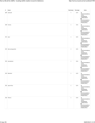 (http://survey.wejoin.us
/survey
/excludeAnswer
/1963/811693/1)
(http://survey.wejoin.us
/survey/blockAnswer
/1963/811693/1)
(http://survey.wejoin.us
/survey
/excludeAnswer
/1963/811694/1)
(http://survey.wejoin.us
/survey/blockAnswer
/1963/811694/1)
(http://survey.wejoin.us
/survey
/excludeAnswer
/1963/811698/1)
(http://survey.wejoin.us
/survey/blockAnswer
/1963/811698/1)
(http://survey.wejoin.us
/survey
/excludeAnswer
/1963/811699/1)
(http://survey.wejoin.us
/survey/blockAnswer
/1963/811699/1)
(http://survey.wejoin.us
/survey
/excludeAnswer
/1963/811701/1)
(http://survey.wejoin.us
/survey/blockAnswer
/1963/811701/1)
(http://survey.wejoin.us
/survey
/excludeAnswer
/1963/811702/1)
(http://survey.wejoin.us
/survey/blockAnswer
/1963/811702/1)
(http://survey.wejoin.us
/survey
/excludeAnswer
/1963/811703/1)
(http://survey.wejoin.us
/survey/blockAnswer
/1963/811703/1)
(http://survey.wejoin.us
/survey
/excludeAnswer
/1963/811704/1)
(http://survey.wejoin.us
/survey/blockAnswer
/1963/811704/1)
# Answer Total Answer Percentage Action
169 restaurand 1 0.2 %
170 Cat kuku 1 0.2 %
171 Sayut 1 0.2 %
172 Gak tau bingung hehe 1 0.2 %
173 Jasa pebankan 1 0.2 %
174 Kebersihan 1 0.2 %
175 Jajanan Pasar 1 0.2 %
176 Tidak tau 1 0.2 %
Survey Result by JakPat - Leading mobile market research in Indonesia http://survey.wejoin.us/survey/detail/1963
32 dari 50 28/05/2015 13:55
 