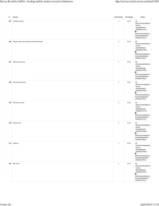 (http://survey.wejoin.us
/survey
/excludeAnswer
/1963/811737/1)
(http://survey.wejoin.us
/survey/blockAnswer
/1963/811737/1)
(http://survey.wejoin.us
/survey
/excludeAnswer
/1963/811739/1)
(http://survey.wejoin.us
/survey/blockAnswer
/1963/811739/1)
(http://survey.wejoin.us
/survey
/excludeAnswer
/1963/811748/1)
(http://survey.wejoin.us
/survey/blockAnswer
/1963/811748/1)
(http://survey.wejoin.us
/survey
/excludeAnswer
/1963/811749/1)
(http://survey.wejoin.us
/survey/blockAnswer
/1963/811749/1)
(http://survey.wejoin.us
/survey
/excludeAnswer
/1963/811777/1)
(http://survey.wejoin.us
/survey/blockAnswer
/1963/811777/1)
(http://survey.wejoin.us
/survey
/excludeAnswer
/1963/811788/1)
(http://survey.wejoin.us
/survey/blockAnswer
/1963/811788/1)
(http://survey.wejoin.us
/survey
/excludeAnswer
/1963/811795/1)
(http://survey.wejoin.us
/survey/blockAnswer
/1963/811795/1)
(http://survey.wejoin.us
/survey
/excludeAnswer
/1963/811797/1)
(http://survey.wejoin.us
/survey/blockAnswer
/1963/811797/1)
# Answer Total Answer Percentage Action
185 Pembalut wanita 1 0.2 %
186 Tempat makan atau peralatan makan/memasak 1 0.2 %
187 Makanan terutama 1 0.2 %
188 Asuransi, perbankan 1 0.2 %
189 Persewaan rumah 1 0.2 %
190 Minyak sayur 1 0.2 %
191 Make up 1 0.2 %
192 Mie instan 1 0.2 %
Survey Result by JakPat - Leading mobile market research in Indonesia http://survey.wejoin.us/survey/detail/1963
34 dari 50 28/05/2015 13:55
 