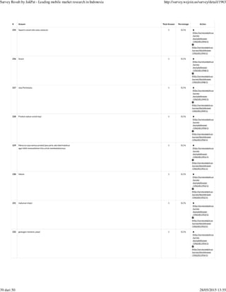 (http://survey.wejoin.us
/survey
/excludeAnswer
/1963/811944/1)
(http://survey.wejoin.us
/survey/blockAnswer
/1963/811944/1)
(http://survey.wejoin.us
/survey
/excludeAnswer
/1963/811948/1)
(http://survey.wejoin.us
/survey/blockAnswer
/1963/811948/1)
(http://survey.wejoin.us
/survey
/excludeAnswer
/1963/811949/1)
(http://survey.wejoin.us
/survey/blockAnswer
/1963/811949/1)
(http://survey.wejoin.us
/survey
/excludeAnswer
/1963/811950/1)
(http://survey.wejoin.us
/survey/blockAnswer
/1963/811950/1)
(http://survey.wejoin.us
/survey
/excludeAnswer
/1963/811951/1)
(http://survey.wejoin.us
/survey/blockAnswer
/1963/811951/1)
(http://survey.wejoin.us
/survey
/excludeAnswer
/1963/811952/1)
(http://survey.wejoin.us
/survey/blockAnswer
/1963/811952/1)
(http://survey.wejoin.us
/survey
/excludeAnswer
/1963/811953/1)
(http://survey.wejoin.us
/survey/blockAnswer
/1963/811953/1)
(http://survey.wejoin.us
/survey
/excludeAnswer
/1963/811954/1)
(http://survey.wejoin.us
/survey/blockAnswer
/1963/811954/1)
# Answer Total Answer Percentage Action
225 Seperti rumah mkn atau restoran 1 0.2 %
226 Snack 1 0.2 %
227 Jasa Pariwisata 1 0.2 %
228 Produk makan untuk bayi 1 0.2 %
229 Menurut saya semua produk/jasa perlu ada label halalnya
agar lebih memudahkan kita untuk membedakannya
1 0.2 %
230 Vaksin 1 0.2 %
231 makanan impor 1 0.2 %
232 glukogen moment, pepsi 1 0.2 %
Survey Result by JakPat - Leading mobile market research in Indonesia http://survey.wejoin.us/survey/detail/1963
39 dari 50 28/05/2015 13:55
 