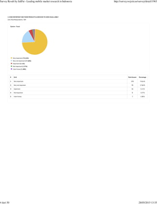 4. HOW IMPORTANT ARE THESE PRODUCTS & SERVICES TO HAVE HALAL LABEL?
Grid, Total Respondents : 509
# Grid Total Answer Percentage
1 Very important 378 74.26 %
2 Very not important 90 17.68 %
3 Important 26 5.11 %
4 Not important 8 1.57 %
5 I don't know 7 1.38 %
Option : Food
Very important (74.26%)
Very not important (17.68%)
Important (5.11%)
Not important (1.57%)
I don't know (1.38%)
Survey Result by JakPat - Leading mobile market research in Indonesia http://survey.wejoin.us/survey/detail/1963
4 dari 50 28/05/2015 13:55
 