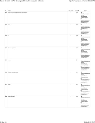 (http://survey.wejoin.us
/survey
/excludeAnswer
/1963/811973/1)
(http://survey.wejoin.us
/survey/blockAnswer
/1963/811973/1)
(http://survey.wejoin.us
/survey/blockAnswer
/1963/811974/1)
(http://survey.wejoin.us
/survey
/excludeAnswer
/1963/811976/1)
(http://survey.wejoin.us
/survey/blockAnswer
/1963/811976/1)
(http://survey.wejoin.us
/survey
/excludeAnswer
/1963/811977/1)
(http://survey.wejoin.us
/survey/blockAnswer
/1963/811977/1)
(http://survey.wejoin.us
/survey
/excludeAnswer
/1963/811979/1)
(http://survey.wejoin.us
/survey/blockAnswer
/1963/811979/1)
(http://survey.wejoin.us
/survey
/excludeAnswer
/1963/811980/1)
(http://survey.wejoin.us
/survey/blockAnswer
/1963/811980/1)
(http://survey.wejoin.us
/survey
/excludeAnswer
/1963/811981/1)
(http://survey.wejoin.us
/survey/blockAnswer
/1963/811981/1)
(http://survey.wejoin.us
/survey
/excludeAnswer
/1963/811983/1)
(http://survey.wejoin.us
/survey/blockAnswer
/1963/811983/1)
# Answer Total Answer Percentage Action
241 Seperti susu bayi sangat penting ada label halalnya 1 0.2 %
242 Hmm 1 0.2 %
(http://survey.wejoin.us
/survey/unBlockAnswer
/1963/811974/1)
243 J co 1 0.2 %
244 Makanan ringan/snack 1 0.2 %
245 Air botol 1 0.2 %
246 Makanan hewan peliharaan 1 0.2 %
247 Cukup.. 1 0.2 %
248 Produk luar negeri 1 0.2 %
Survey Result by JakPat - Leading mobile market research in Indonesia http://survey.wejoin.us/survey/detail/1963
41 dari 50 28/05/2015 13:55
 