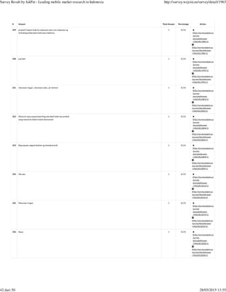 (http://survey.wejoin.us
/survey
/excludeAnswer
/1963/811985/1)
(http://survey.wejoin.us
/survey/blockAnswer
/1963/811985/1)
(http://survey.wejoin.us
/survey
/excludeAnswer
/1963/811995/1)
(http://survey.wejoin.us
/survey/blockAnswer
/1963/811995/1)
(http://survey.wejoin.us
/survey
/excludeAnswer
/1963/812003/1)
(http://survey.wejoin.us
/survey/blockAnswer
/1963/812003/1)
(http://survey.wejoin.us
/survey
/excludeAnswer
/1963/812004/1)
(http://survey.wejoin.us
/survey/blockAnswer
/1963/812004/1)
(http://survey.wejoin.us
/survey
/excludeAnswer
/1963/812009/1)
(http://survey.wejoin.us
/survey/blockAnswer
/1963/812009/1)
(http://survey.wejoin.us
/survey
/excludeAnswer
/1963/812014/1)
(http://survey.wejoin.us
/survey/blockAnswer
/1963/812014/1)
(http://survey.wejoin.us
/survey
/excludeAnswer
/1963/812019/1)
(http://survey.wejoin.us
/survey/blockAnswer
/1963/812019/1)
(http://survey.wejoin.us
/survey
/excludeAnswer
/1963/812020/1)
(http://survey.wejoin.us
/survey/blockAnswer
/1963/812020/1)
# Answer Total Answer Percentage Action
249 produk2 import baik itu makanan atau non makanan yg
terkadang tidak jelas halal atau tidaknya
1 0.2 %
250 jual beli 1 0.2 %
251 minuman ringan. .minuman soda. .air mineral 1 0.2 %
252 Menurut saya yang terpenting ada label halal nya produk
yang masuk ke dalam tubuh (konsumsi)
1 0.2 %
253 Baju,sepatu segala fashion yg memakai kulit 1 0.2 %
254 Tak ada 1 0.2 %
255 Minuman ringan 1 0.2 %
256 Aqua 1 0.2 %
Survey Result by JakPat - Leading mobile market research in Indonesia http://survey.wejoin.us/survey/detail/1963
42 dari 50 28/05/2015 13:55
 