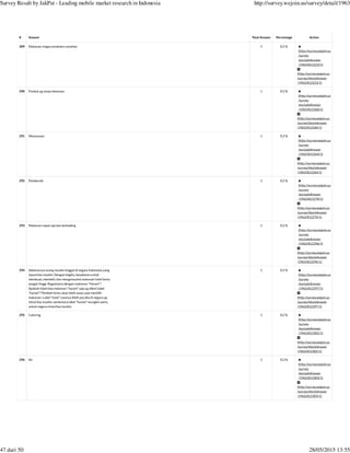 (http://survey.wejoin.us
/survey
/excludeAnswer
/1963/812223/1)
(http://survey.wejoin.us
/survey/blockAnswer
/1963/812223/1)
(http://survey.wejoin.us
/survey
/excludeAnswer
/1963/812260/1)
(http://survey.wejoin.us
/survey/blockAnswer
/1963/812260/1)
(http://survey.wejoin.us
/survey
/excludeAnswer
/1963/812264/1)
(http://survey.wejoin.us
/survey/blockAnswer
/1963/812264/1)
(http://survey.wejoin.us
/survey
/excludeAnswer
/1963/812270/1)
(http://survey.wejoin.us
/survey/blockAnswer
/1963/812270/1)
(http://survey.wejoin.us
/survey
/excludeAnswer
/1963/812296/1)
(http://survey.wejoin.us
/survey/blockAnswer
/1963/812296/1)
(http://survey.wejoin.us
/survey
/excludeAnswer
/1963/812297/1)
(http://survey.wejoin.us
/survey/blockAnswer
/1963/812297/1)
(http://survey.wejoin.us
/survey
/excludeAnswer
/1963/812302/1)
(http://survey.wejoin.us
/survey/blockAnswer
/1963/812302/1)
(http://survey.wejoin.us
/survey
/excludeAnswer
/1963/812303/1)
(http://survey.wejoin.us
/survey/blockAnswer
/1963/812303/1)
# Answer Total Answer Percentage Action
289 Makanan ringan produksi rumahan 1 0.2 %
290 Produk yg tanpa kemasan 1 0.2 %
291 Mminuman 1 0.2 %
292 Pembersih 1 0.2 %
293 Makanan cepat saji dan berkaleng 1 0.2 %
294 Sebenarnya orang muslim tinggal di negara Indonesia yang
mayoritas muslim. Dengan begitu, kesadaran untuk
membuat, membeli, dan mengonsumsi makanan halal tentu
sangat tinggi. Bagaimana dengan makanan "Haram"?
Apakah tidak bisa makanan "haram" saja yg diberi label
"haram"? Pembeli tentu akan lebih awas saat memilih
makanan. Label "halal" rasanya lebih pas jika di negara yg
minoritas muslim, sementara label "haram" mungkin perlu
untuk negara minoritas muslim.
1 0.2 %
295 Catering 1 0.2 %
296 Air 1 0.2 %
Survey Result by JakPat - Leading mobile market research in Indonesia http://survey.wejoin.us/survey/detail/1963
47 dari 50 28/05/2015 13:55
 