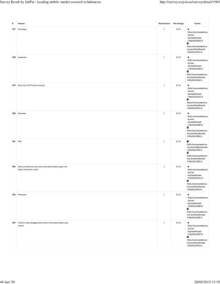 (http://survey.wejoin.us
/survey
/excludeAnswer
/1963/812345/1)
(http://survey.wejoin.us
/survey/blockAnswer
/1963/812345/1)
(http://survey.wejoin.us
/survey
/excludeAnswer
/1963/812346/1)
(http://survey.wejoin.us
/survey/blockAnswer
/1963/812346/1)
(http://survey.wejoin.us
/survey
/excludeAnswer
/1963/812352/1)
(http://survey.wejoin.us
/survey/blockAnswer
/1963/812352/1)
(http://survey.wejoin.us
/survey
/excludeAnswer
/1963/812380/1)
(http://survey.wejoin.us
/survey/blockAnswer
/1963/812380/1)
(http://survey.wejoin.us
/survey/blockAnswer
/1963/812390/1)
(http://survey.wejoin.us
/survey
/excludeAnswer
/1963/812391/1)
(http://survey.wejoin.us
/survey/blockAnswer
/1963/812391/1)
(http://survey.wejoin.us
/survey
/excludeAnswer
/1963/812408/1)
(http://survey.wejoin.us
/survey/blockAnswer
/1963/812408/1)
(http://survey.wejoin.us
/survey
/excludeAnswer
/1963/812409/1)
(http://survey.wejoin.us
/survey/blockAnswer
/1963/812409/1)
# Answer Total Answer Percentage Action
297 Keuangan 1 0.2 %
298 Suplemen 1 0.2 %
299 Bank dan Unit Produl Investasi 1 0.2 %
300 Sembako 1 0.2 %
301 PSK 1 0.2 %
(http://survey.wejoin.us
/survey/unBlockAnswer
/1963/812390/1)
302 Semua produk dan jasa mesti ada label halalnya agar hati
selalu tenang dan yakin
1 0.2 %
303 Pembalut 1 0.2 %
304 Fashion yang menggunakan bahan kulit seperti jaket atau
sepatu
1 0.2 %
Survey Result by JakPat - Leading mobile market research in Indonesia http://survey.wejoin.us/survey/detail/1963
48 dari 50 28/05/2015 13:55
 