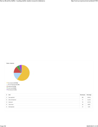 # Grid Total Answer Percentage
1 Very important 305 59.92 %
2 Very not important 77 15.13 %
3 Important 70 13.75 %
4 I don't know 30 5.89 %
5 Not important 27 5.3 %
Option : Medicine
Very important (59.92%)
Very not important (15.13%)
Important (13.75%)
I don't know (5.89%)
Not important (5.3%)
Survey Result by JakPat - Leading mobile market research in Indonesia http://survey.wejoin.us/survey/detail/1963
5 dari 50 28/05/2015 13:55
 
