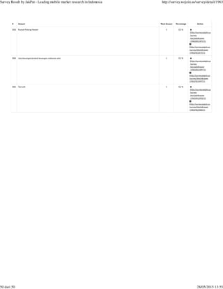(http://survey.wejoin.us
/survey
/excludeAnswer
/1963/812472/1)
(http://survey.wejoin.us
/survey/blockAnswer
/1963/812472/1)
(http://survey.wejoin.us
/survey
/excludeAnswer
/1963/812497/1)
(http://survey.wejoin.us
/survey/blockAnswer
/1963/812497/1)
(http://survey.wejoin.us
/survey
/excludeAnswer
/1963/812502/1)
(http://survey.wejoin.us
/survey/blockAnswer
/1963/812502/1)
# Answer Total Answer Percentage Action
313 Rumah Potong Hewan 1 0.2 %
314 Jasa keuangan/produk keuangan, makanan ukm 1 0.2 %
315 Tas kulit 1 0.2 %
Survey Result by JakPat - Leading mobile market research in Indonesia http://survey.wejoin.us/survey/detail/1963
50 dari 50 28/05/2015 13:55
 