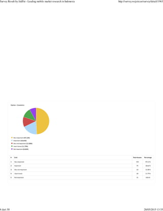 # Grid Total Answer Percentage
1 Very important 250 49.12 %
2 Important 95 18.66 %
3 Very not important 63 12.38 %
4 I don't know 60 11.79 %
5 Not important 41 8.06 %
Option : Cosmetics
Very important (49.12%)
Important (18.66%)
Very not important (12.38%)
I don't know (11.79%)
Not important (8.06%)
Survey Result by JakPat - Leading mobile market research in Indonesia http://survey.wejoin.us/survey/detail/1963
6 dari 50 28/05/2015 13:55
 