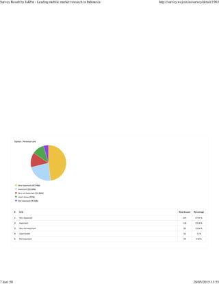 # Grid Total Answer Percentage
1 Very important 244 47.94 %
2 Important 118 23.18 %
3 Very not important 68 13.36 %
4 I don't know 56 11 %
5 Not important 23 4.52 %
Option : Personal care
Very important (47.94%)
Important (23.18%)
Very not important (13.36%)
I don't know (11%)
Not important (4.52%)
Survey Result by JakPat - Leading mobile market research in Indonesia http://survey.wejoin.us/survey/detail/1963
7 dari 50 28/05/2015 13:55
 