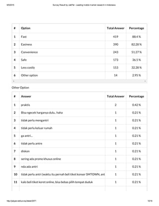 6/5/2015 Survey Result by JakPat ­ Leading mobile market research in Indonesia
http://jakpat.net/survey/detail/2071 10/16
# Option Total Answer Percentage
1 Fast 419 88.4 %
2 Easiness 390 82.28 %
3 Convenience 243 51.27 %
4 Safe 173 36.5 %
5 Less costly 153 32.28 %
6 Other option 14 2.95 %
Other Option
# Answer Total Answer Percentage
1 praktis 2 0.42 %
2 Bisa ngecek harganya dulu.. haha 1 0.21 %
3 tidak perlu mengantri 1 0.21 %
4 tidak perlu keluar rumah 1 0.21 %
5 ga antri... 1 0.21 %
6 tidak perlu antre 1 0.21 %
7 diskon 1 0.21 %
8 sering ada promo khusus online 1 0.21 %
9 nda ada antri 1 0.21 %
10 tidak perlu antri (waktu itu pernah beli tiket konser SMTOWN, antri dari jam 7 pagi..jam 2 siang diusir polisi di1 0.21 %
11 kalo beli tiket keret online, bisa bebas pilih tempat duduk 1 0.21 %
 