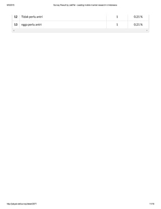 6/5/2015 Survey Result by JakPat ­ Leading mobile market research in Indonesia
http://jakpat.net/survey/detail/2071 11/16
12 Tidak perlu antri 1 0.21 %
13 ngga perlu antri 1 0.21 %
 