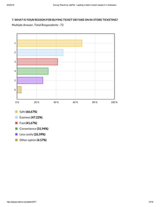 6/5/2015 Survey Result by JakPat ­ Leading mobile market research in Indonesia
http://jakpat.net/survey/detail/2071 12/16
7. WHAT IS YOUR REASON FOR BUYING TICKET OR FARE ON IN-STORE TICKETING?
Multiple Answer, Total Respondents : 72
0 % 20 % 40 % 60 % 80 % 100 %
1
2
3
4
5
6
Safe (66.67%)
Easiness (47.22%)
Fast (41.67%)
Convenience (31.94%)
Less costly (26.39%)
Other option (4.17%)
 