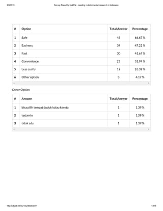 6/5/2015 Survey Result by JakPat ­ Leading mobile market research in Indonesia
http://jakpat.net/survey/detail/2071 13/16
# Option Total Answer Percentage
1 Safe 48 66.67 %
2 Easiness 34 47.22 %
3 Fast 30 41.67 %
4 Convenience 23 31.94 %
5 Less costly 19 26.39 %
6 Other option 3 4.17 %
Other Option
# Answer Total Answer Percentage
1 bisa pilih tempat duduk kalau kereta 1 1.39 %
2 terjamin 1 1.39 %
3 tidak ada 1 1.39 %
 