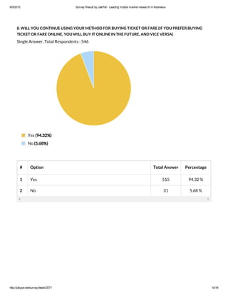 6/5/2015 Survey Result by JakPat ­ Leading mobile market research in Indonesia
http://jakpat.net/survey/detail/2071 14/16
8. WILL YOU CONTINUE USING YOUR METHOD FOR BUYING TICKET OR FARE (IF YOU PREFER BUYING
TICKET OR FARE ONLINE, YOU WILL BUY IT ONLINE IN THE FUTURE, AND VICE VERSA)
Single Answer, Total Respondents : 546
# Option Total Answer Percentage
1 Yes 515 94.32 %
2 No 31 5.68 %
Yes (94.32%)
No (5.68%)
 