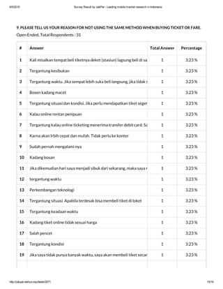 6/5/2015 Survey Result by JakPat ­ Leading mobile market research in Indonesia
http://jakpat.net/survey/detail/2071 15/16
9. PLEASE TELL US YOUR REASON FOR NOT USING THE SAME METHOD WHEN BUYING TICKET OR FARE.
Open Ended, Total Respondents : 31
# Answer Total Answer Percentage
1 Kali misalkan tempat beli tiketnya deket (stasiun) lagsung beli di sana 1 3.23 %
2 Tergantung kesibukan 1 3.23 %
3 Tergantung waktu. Jika sempat lebih suka beli langsung, jika tidak sempat beli secara online.1 3.23 %
4 Bosen kadang macet 1 3.23 %
5 Tergantung situasi dan kondisi. Jika perlu mendapatkan tiket segera, saya akan beli secara online.. Namun jika1 3.23 %
6 Kalau online rentan penipuan 1 3.23 %
7 Tergantung kalau online ticketing menerima transfer debit card. Saya tidak punya kartu kredit soalnya.1 3.23 %
8 Karna akan lrbih cepat dan mufah. Tidak perlu ke konter 1 3.23 %
9 Sudah pernah mengalami nya 1 3.23 %
10 Kadang bosan 1 3.23 %
11 Jika dikemudian hari saya menjadi sibuk dari sekarang, maka saya rasa jasa pembelian tiket secara online sang1 3.23 %
12 tergantung waktu 1 3.23 %
13 Perkembangan teknologi 1 3.23 %
14 Tergantung situasi. Apabila terdesak bisa membeli tiket di loket 1 3.23 %
15 Tergantung keadaan waktu 1 3.23 %
16 Kadang tiket online tidak sesuai harga 1 3.23 %
17 Salah pencet 1 3.23 %
18 Tergantung kondisi 1 3.23 %
19 Jika saya tidak punya banyak waktu, saya akan membeli tiket secara online1 3.23 %
 