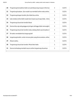 6/5/2015 Survey Result by JakPat ­ Leading mobile market research in Indonesia
http://jakpat.net/survey/detail/2071 16/16
20 Tergantung kemudahan (baik cara pembayarang maupun informasi) yg diberikan jika dibeli secara online1 3.23 %
21 Tergantung keadaan . jika mudah nya membeli online maka online.. Jika sedang susah akses internet maka beli1 3.23 %
22 Tergantung dengan kondisi, jika tidak bisa online 1 3.23 %
23 kalo melalui online lebih mudah dan terpercaya knapa tidak.. intinya yang lebih menguntungkan itu yg saya lak1 3.23 %
24 Tergantung situasi dan kondisi lokasi 1 3.23 %
25 Karena bisa saja ada gangguan jaringan sehingga tidak memungkinkan membeli tiket secara online1 3.23 %
26 Tergantung situasi dan kondisi, kalau sedang sibuk saya terpaksa membeli secara online1 3.23 %
27 Di waktu mendadak bisa langsung beli 1 3.23 %
28 tergantung kondisi. untuk rencana jalan yang direncanakan, online lebih baik1 3.23 %
29 Alasan waktu, 1 3.23 %
30 Tergantung situasi dan kondisi. Misal tiket habis 1 3.23 %
31 Karena terkadang membeli secara online tergantung situasinya 1 3.23 %
 