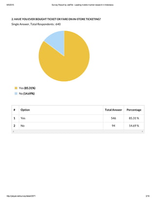 6/5/2015 Survey Result by JakPat ­ Leading mobile market research in Indonesia
http://jakpat.net/survey/detail/2071 2/16
2. HAVE YOU EVER BOUGHT TICKET OR FARE ON IN-STORE TICKETING?
Single Answer, Total Respondents : 640
# Option Total Answer Percentage
1 Yes 546 85.31 %
2 No 94 14.69 %
Yes (85.31%)
No (14.69%)
 