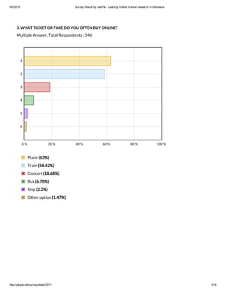 6/5/2015 Survey Result by JakPat ­ Leading mobile market research in Indonesia
http://jakpat.net/survey/detail/2071 3/16
3. WHAT TICKET OR FARE DO YOU OFTEN BUY ONLINE?
Multiple Answer, Total Respondents : 546
0 % 20 % 40 % 60 % 80 % 100 %
1
2
3
4
5
6
Plane (63%)
Train (58.42%)
Concert (18.68%)
Bus (6.78%)
Ship (2.2%)
Other option (1.47%)
 