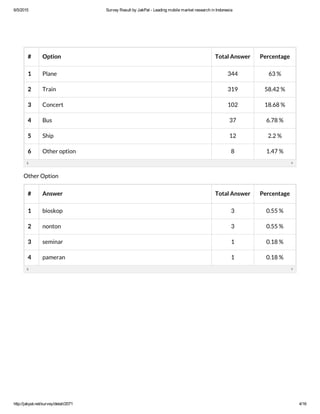 6/5/2015 Survey Result by JakPat ­ Leading mobile market research in Indonesia
http://jakpat.net/survey/detail/2071 4/16
# Option Total Answer Percentage
1 Plane 344 63 %
2 Train 319 58.42 %
3 Concert 102 18.68 %
4 Bus 37 6.78 %
5 Ship 12 2.2 %
6 Other option 8 1.47 %
Other Option
# Answer Total Answer Percentage
1 bioskop 3 0.55 %
2 nonton 3 0.55 %
3 seminar 1 0.18 %
4 pameran 1 0.18 %
 