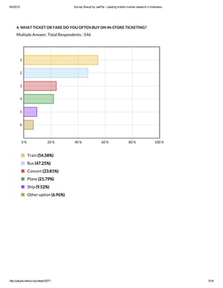 6/5/2015 Survey Result by JakPat ­ Leading mobile market research in Indonesia
http://jakpat.net/survey/detail/2071 5/16
4. WHAT TICKET OR FARE DO YOU OFTEN BUY ON IN-STORE TICKETING?
Multiple Answer, Total Respondents : 546
0 % 20 % 40 % 60 % 80 % 100 %
1
2
3
4
5
6
Train (54.58%)
Bus (47.25%)
Concert (23.81%)
Plane (21.79%)
Ship (9.52%)
Other option (6.96%)
 