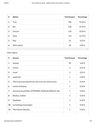 6/5/2015 Survey Result by JakPat ­ Leading mobile market research in Indonesia
http://jakpat.net/survey/detail/2071 6/16
# Option Total Answer Percentage
1 Train 298 54.58 %
2 Bus 258 47.25 %
3 Concert 130 23.81 %
4 Plane 119 21.79 %
5 Ship 52 9.52 %
6 Other option 38 6.96 %
Other Option
# Answer Total Answer Percentage
1 bioskop 20 3.66 %
2 nonton 3 0.55 %
3 travel 3 0.55 %
4 sepak bola 1 0.18 %
5 Tiket masuk pertunjukan lain atau acara lain selain konser 1 0.18 %
6 nonton di bioskop 1 0.18 %
7 permainan kayak BNS..JATIMPARK..MUSEUM ANGKUT..DLL 1 0.18 %
8 Bioskop,, stadion 1 0.18 %
9 Sepakbola 1 0.18 %
10 pertandingan bulutangkis 1 0.18 %
11 Tiket Nonton Bioskop 1 0.18 %
 