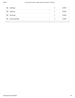 6/5/2015 Survey Result by JakPat ­ Leading mobile market research in Indonesia
http://jakpat.net/survey/detail/2071 7/16
12 olahraga 1 0.18 %
13 pameran 1 0.18 %
14 Kreta api 1 0.18 %
15 kereta api lokal 1 0.18 %
 