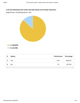 6/5/2015 Survey Result by JakPat ­ Leading mobile market research in Indonesia
http://jakpat.net/survey/detail/2071 8/16
5. DO YOU PREFER BUYING TICKET OR FARE ONLINE TO IN-STORE TICKETING?
Single Answer, Total Respondents : 546
# Option Total Answer Percentage
1 Yes 474 86.81 %
2 No 72 13.19 %
Yes (86.81%)
No (13.19%)
 