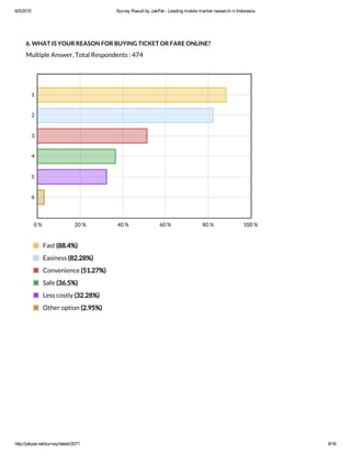6/5/2015 Survey Result by JakPat ­ Leading mobile market research in Indonesia
http://jakpat.net/survey/detail/2071 9/16
6. WHAT IS YOUR REASON FOR BUYING TICKET OR FARE ONLINE?
Multiple Answer, Total Respondents : 474
0 % 20 % 40 % 60 % 80 % 100 %
1
2
3
4
5
6
Fast (88.4%)
Easiness (82.28%)
Convenience (51.27%)
Safe (36.5%)
Less costly (32.28%)
Other option (2.95%)
 