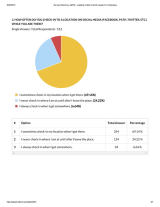 6/22/2015 Survey Result by JakPat ­ Leading mobile market research in Indonesia
http://jakpat.net/survey/detail/2051 3/7
3. HOW OFTEN DO YOU CHECK-IN TO A LOCATION ON SOCIAL MEDIA (FACEBOOK, PATH, TWITTER, ETC.)
WHILE YOU ARE THERE?
Single Answer, Total Respondents : 512
# Option Total Answer Percentage
1 I sometimes check-in my location when I get there. 354 69.14 %
2 I never check-in where I am at until after I leave the place. 124 24.22 %
3 I always check in when I get somewhere. 34 6.64 %
I sometimes check-in my location when I get there. (69.14%)
I never check-in where I am at until after I leave the place. (24.22%)
I always check in when I get somewhere. (6.64%)
 