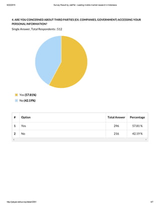 6/22/2015 Survey Result by JakPat ­ Leading mobile market research in Indonesia
http://jakpat.net/survey/detail/2051 4/7
4. ARE YOU CONCERNED ABOUT THIRD PARTIES (EX. COMPANIES, GOVERNMENT) ACCESSING YOUR
PERSONAL INFORMATION?
Single Answer, Total Respondents : 512
# Option Total Answer Percentage
1 Yes 296 57.81 %
2 No 216 42.19 %
Yes (57.81%)
No (42.19%)
 