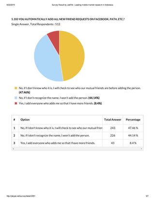 6/22/2015 Survey Result by JakPat ­ Leading mobile market research in Indonesia
http://jakpat.net/survey/detail/2051 5/7
5. DO YOU AUTOMATICALLY ADD ALL NEW FRIEND REQUESTS ON FACEBOOK, PATH, ETC.?
Single Answer, Total Respondents : 512
# Option Total Answer Percentage
1 No, if I don't know who it is, I will check to see who our mutual friends are before adding the person.243 47.46 %
2 No, if I don't recognize the name, I won't add the person. 226 44.14 %
3 Yes, I add everyone who adds me so that I have more friends. 43 8.4 %
No, if I don't know who it is, I will check to see who our mutual friends are before adding the person.
(47.46%)
No, if I don't recognize the name, I won't add the person. (44.14%)
Yes, I add everyone who adds me so that I have more friends. (8.4%)
 