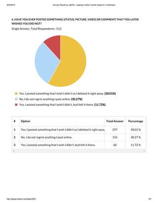 6/22/2015 Survey Result by JakPat ­ Leading mobile market research in Indonesia
http://jakpat.net/survey/detail/2051 6/7
6. HAVE YOU EVER POSTED SOMETHING (STATUS, PICTURE, VIDEO OR COMMENT) THAT YOU LATER
WISHED YOU DID NOT?
Single Answer, Total Respondents : 512
# Option Total Answer Percentage
1 Yes, I posted something that I wish I didn't so I deleted it right away. 297 58.01 %
2 No, I do not regret anything I post online. 155 30.27 %
3 Yes, I posted something that I wish I didn't, butI left it there. 60 11.72 %
Yes, I posted something that I wish I didn't so I deleted it right away. (58.01%)
No, I do not regret anything I post online. (30.27%)
Yes, I posted something that I wish I didn't, butI left it there. (11.72%)
 