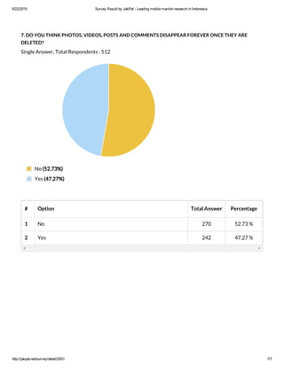 6/22/2015 Survey Result by JakPat ­ Leading mobile market research in Indonesia
http://jakpat.net/survey/detail/2051 7/7
7. DO YOU THINK PHOTOS, VIDEOS, POSTS AND COMMENTS DISAPPEAR FOREVER ONCE THEY ARE
DELETED?
Single Answer, Total Respondents : 512
# Option Total Answer Percentage
1 No 270 52.73 %
2 Yes 242 47.27 %
No (52.73%)
Yes (47.27%)
 